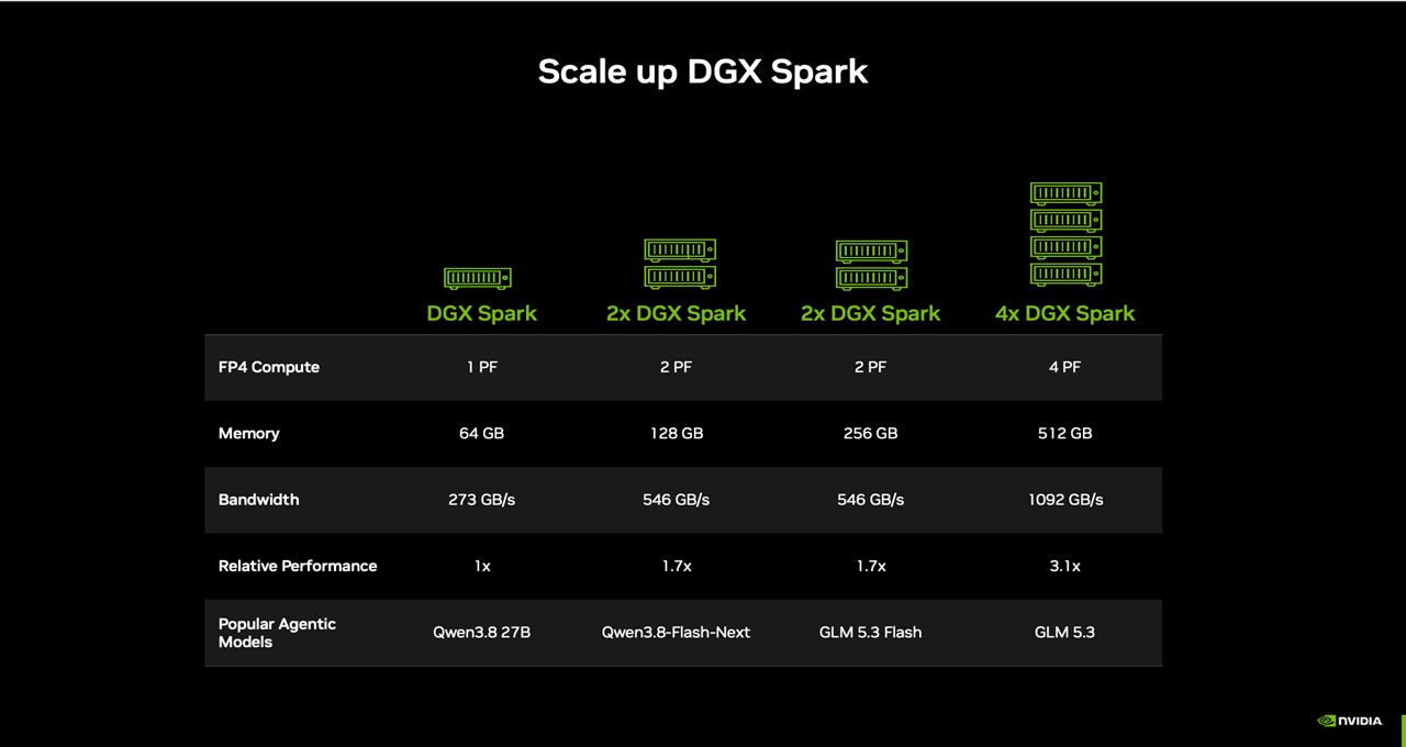 Tabla oficial de Nvidia: así escala la DGX Spark al conectar 2 y 4 unidades